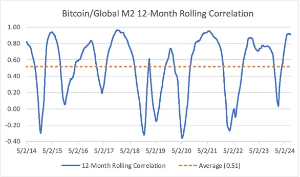比特币,全球流动性的晴雨表